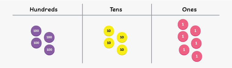 maths illustration of place value disks with hundreds, tens and ones sections