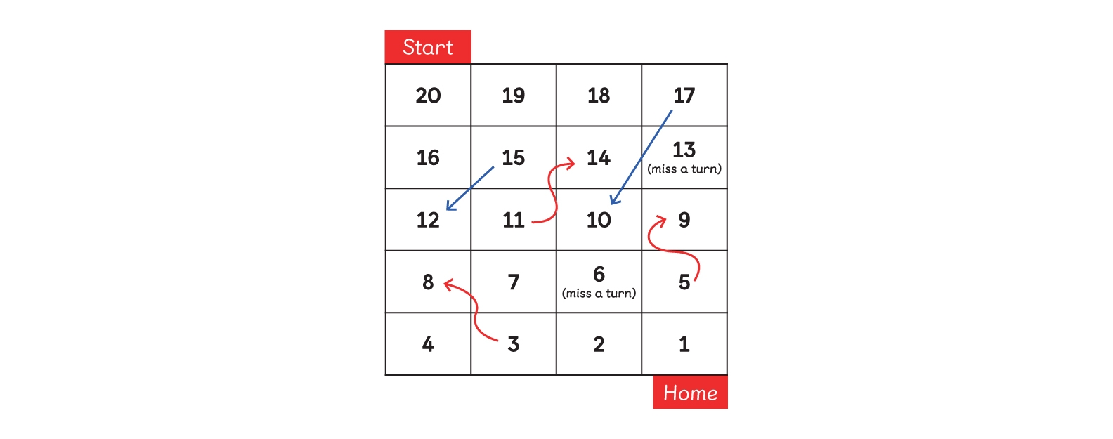 Game #8, substraction board game. Players move along squares laid out 4 across and 5 down and numbered 20 (start) to 1 (home).