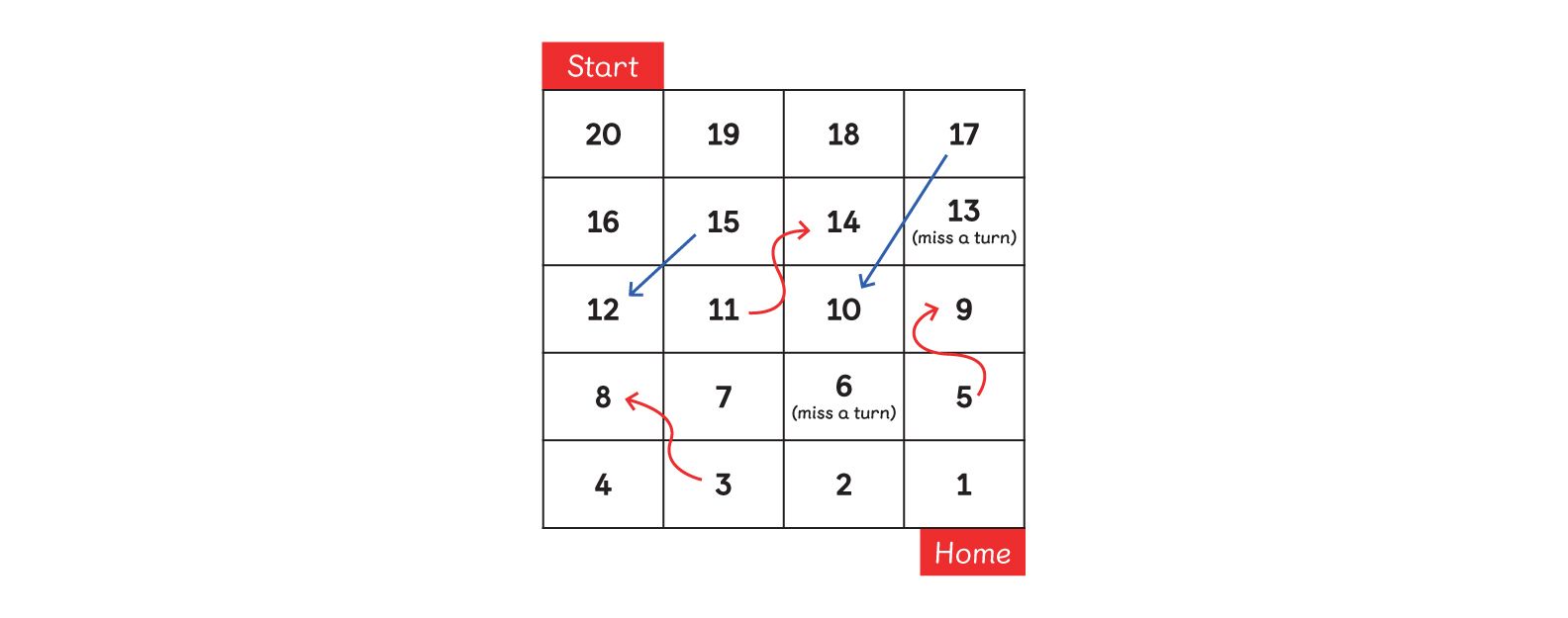 Game #8, substraction board game. Players move along squares laid out 4 across and 5 down and numbered 20 (start) to 1 (home).