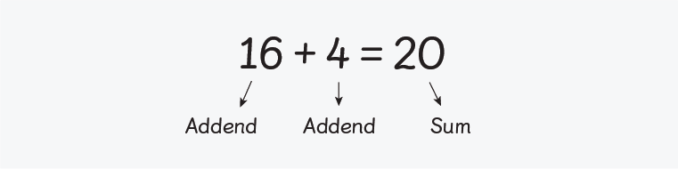 maths addition equation with 2 addends and sum labels