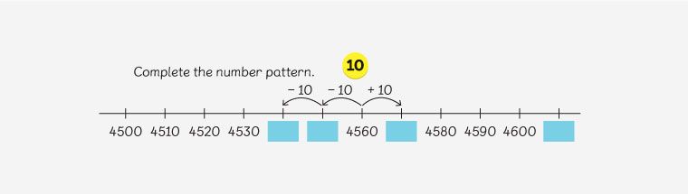 Learners progress to the pictorial stage by reflecting on patterns using a number line with some numbers missing 