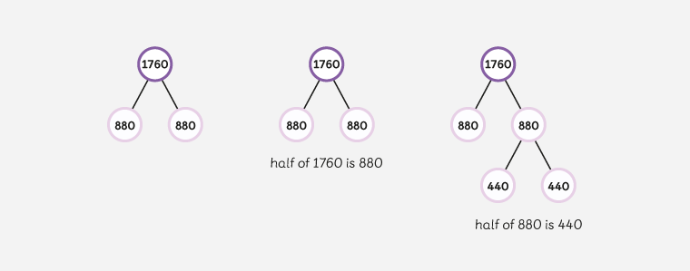 basic division graph dividing seventeen hundred and sixty into equal parts