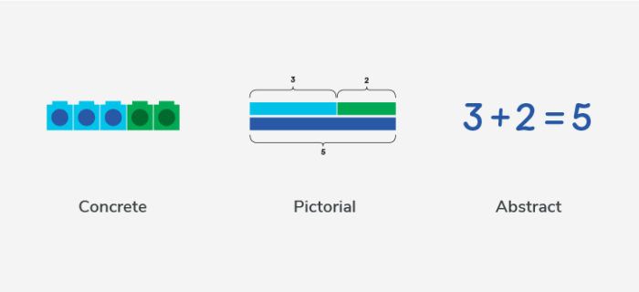 5 gets the CPA treatment first as Unifix cubes, then a bar model and lastly, as an abstract representation of 3 plus 2