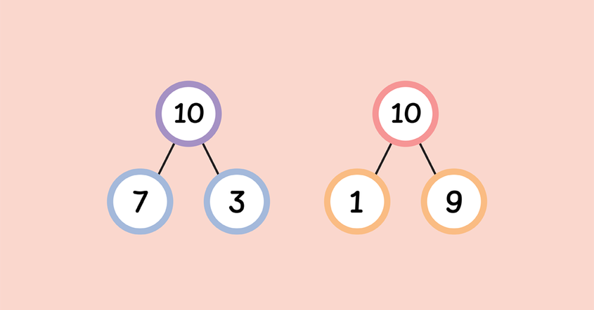 Two examples of number bonds both breaking down the number 10. One breaks it down as 7 and 3, while the other breaks it down as 1 and 9