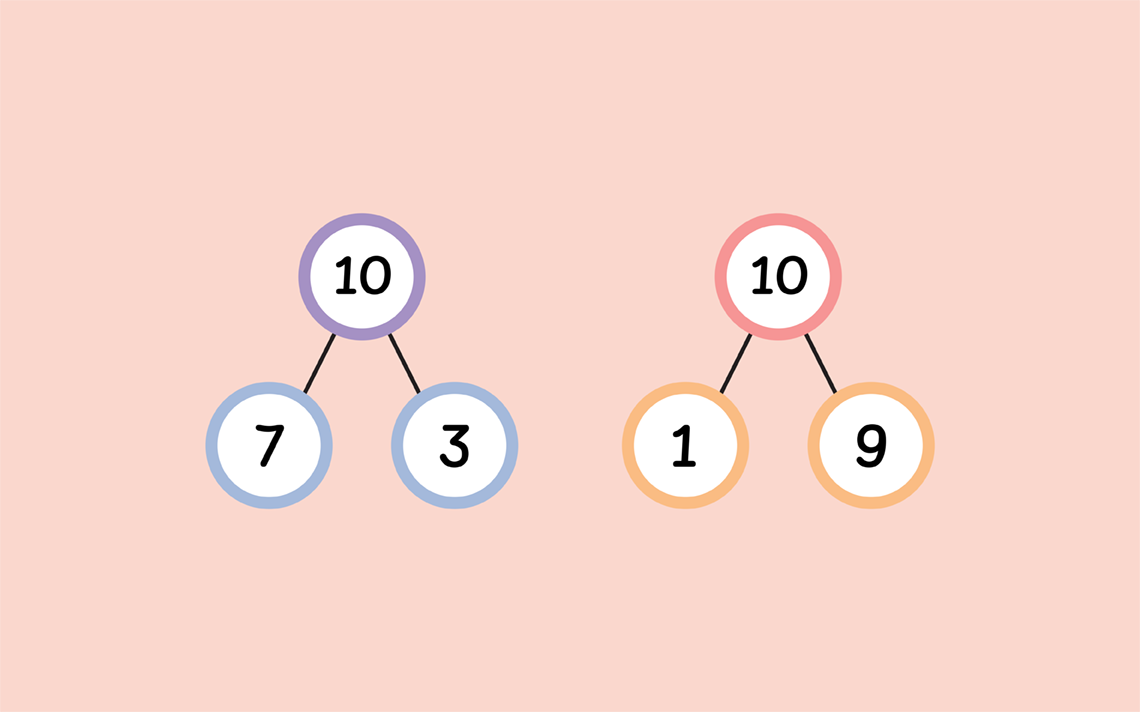 Two examples of number bonds both breaking down the number 10. One breaks it down as 7 and 3, while the other breaks it down as 1 and 9