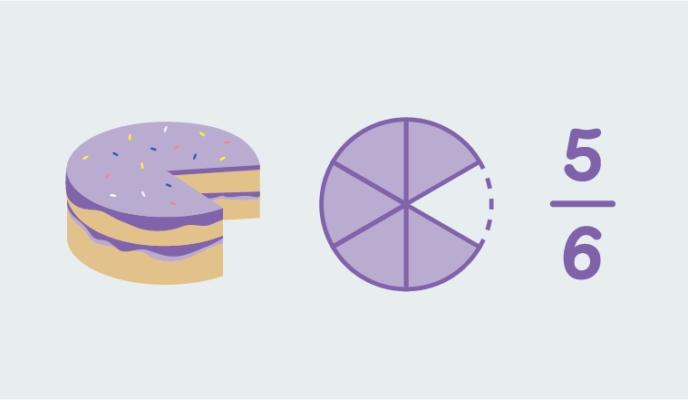 A cake with a missing piece next to a pie graphic next to a mathematical representation of a fraction