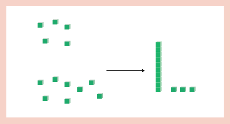 An assortment of Dienes blocks depict a group of 5 ones and another group of 8 ones, which are then converted into a tens rod and 3 ones.