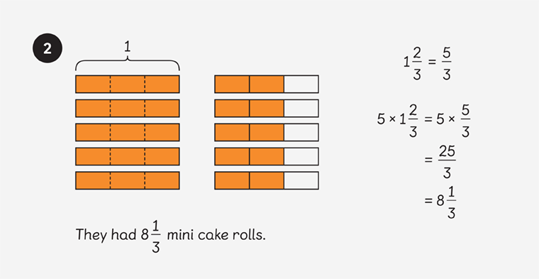 This example from the Maths — No Problem! Primary Textbook Series shows how to record fractions using the CPA approach. This helps learners understand conceptually what the abstract notations and procedures mean.