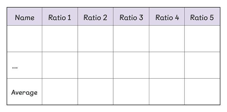 A table that could be used to record the results from the golden ratio activity from