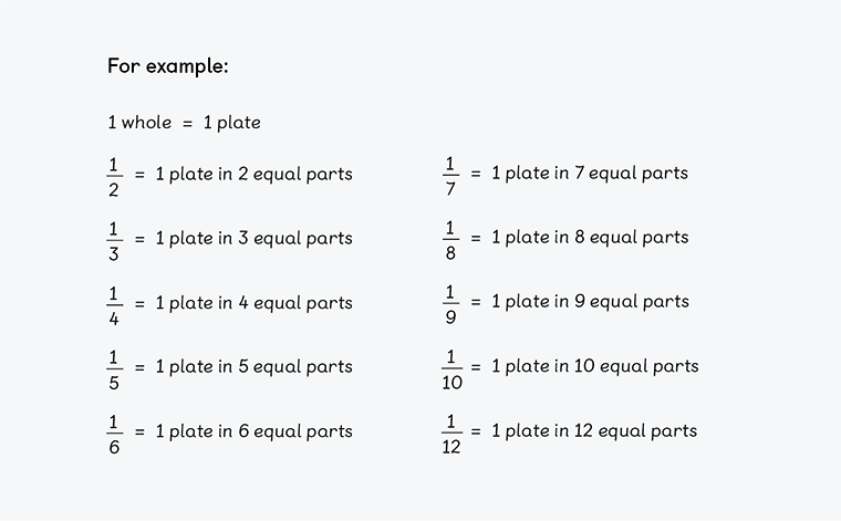 Examples how to use plates to show fractions