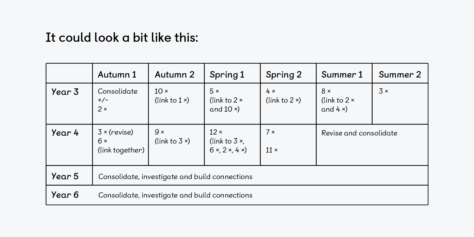 times tables practise examples for maths mastery students