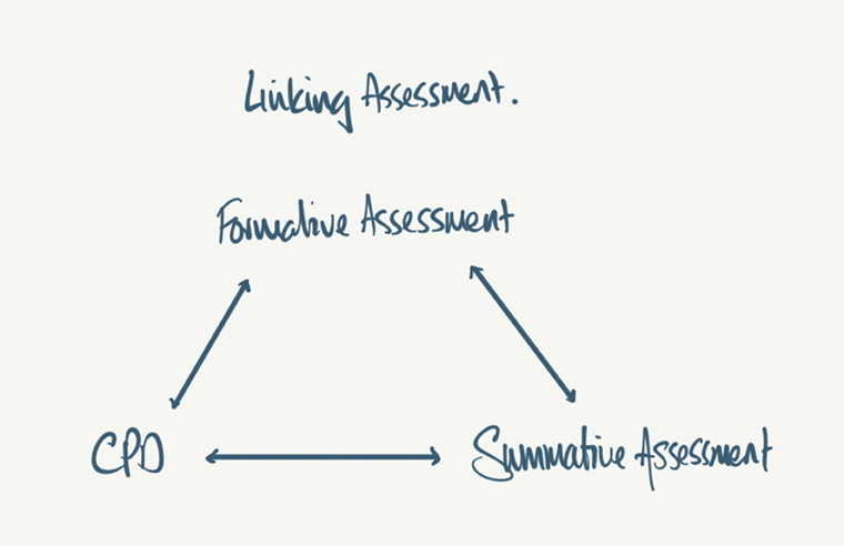 A linking assessment chart showing the reciprocal connection between formative assessment, summative assessment and CPD.
