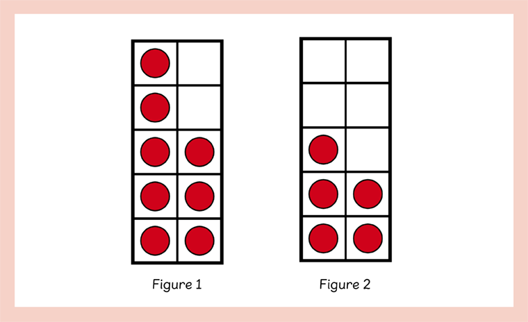 Two ten frames are shown. The ten frame in Figure 1 shows five counters in the first column, and three counters in the second column. The ten frame in Figure 2 shows four counters in each column.