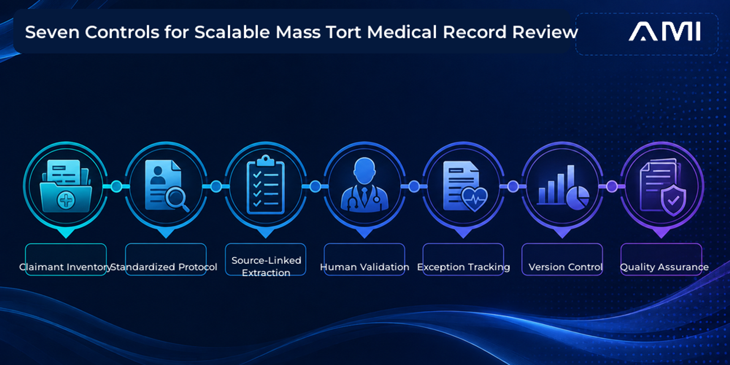 This AM Infoweb infographic about mass tort medical record review presents seven controls: claimant inventory, standardized protocol, source-linked extraction, human validation, exception tracking, version control, and quality assurance.