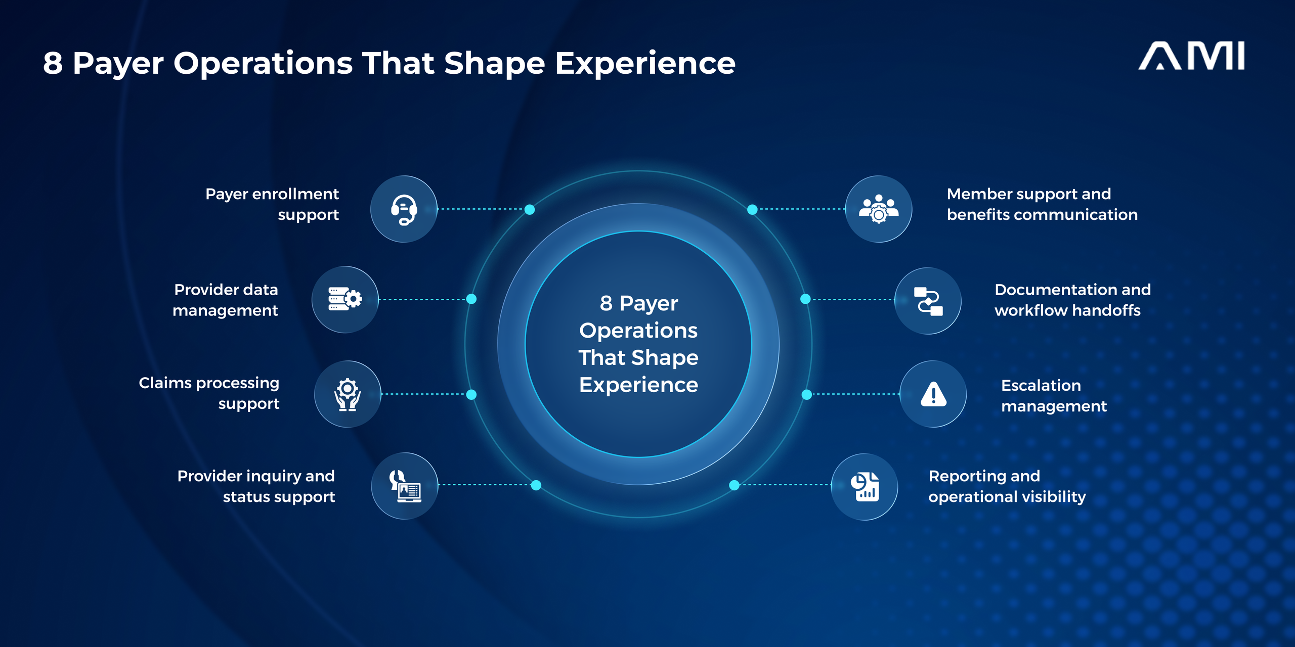 Infographic for an AMI blog showing eight payer operations that shape provider and member experience, including enrollment support, provider data management, claims processing, provider inquiries, member support, workflow handoffs, escalation management, and operational reporting.