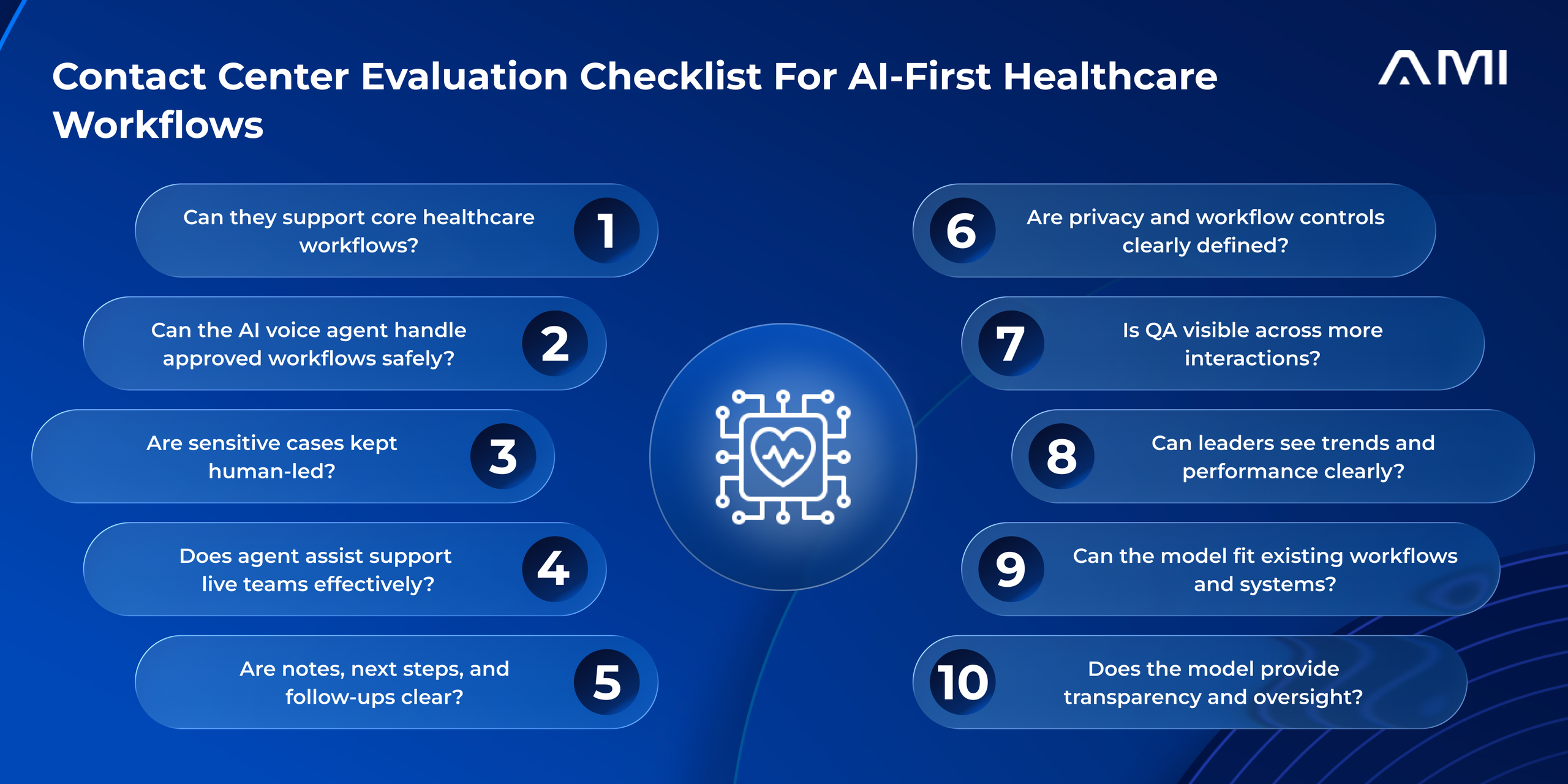 AMI blog infographic showing a contact center evaluation checklist for AI-first healthcare workflows, including workflow fit, AI voice agents, oversight, QA visibility, reporting, integrations, and co-managed control.