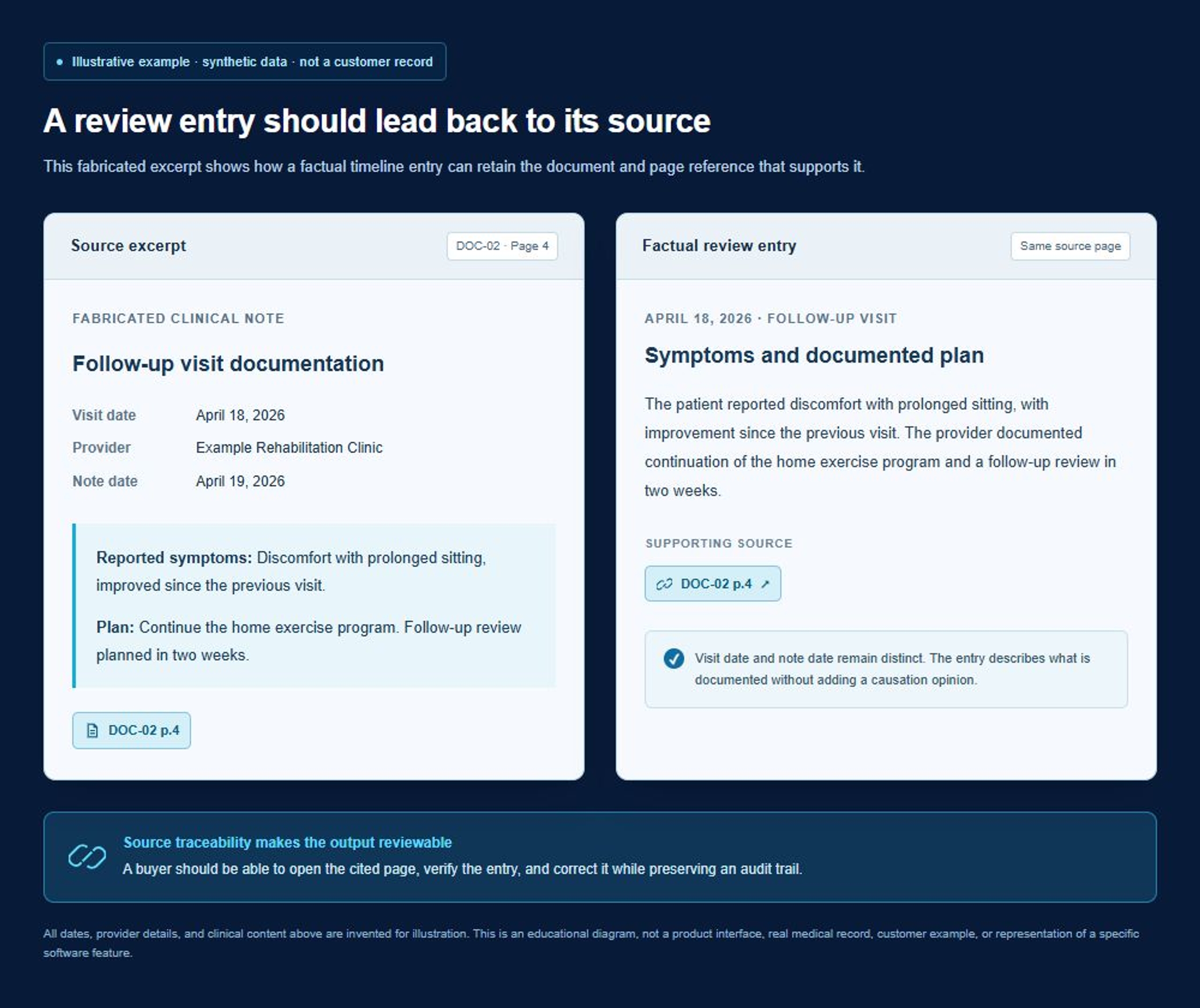 Illustrative screenshot using synthetic data, not a customer record or product interface. A fabricated source excerpt distinguishes an April 18, 2026 visit from an April 19 note date and describes reported discomfort with prolonged sitting. The adjacent factual review entry cites DOC-02 page 4, preserves attribution, and adds no causation opinion.