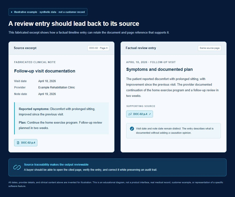 Illustrative screenshot using synthetic data, not a customer record or product interface. A fabricated source excerpt distinguishes an April 18, 2026 visit from an April 19 note date and describes reported discomfort with prolonged sitting. The adjacent factual review entry cites DOC-02 page 4, preserves attribution, and adds no causation opinion.
