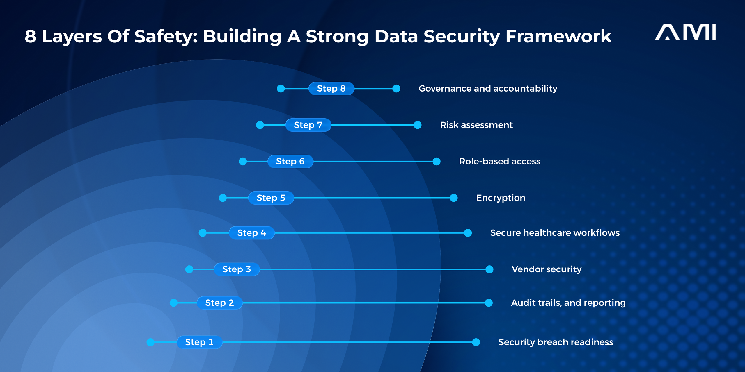 Infographic for an AMI blog showing eight layers of a healthcare data security framework: governance, risk assessment, role-based access, encryption, secure workflows, vendor security, audit trails and reporting, and security breach readiness.