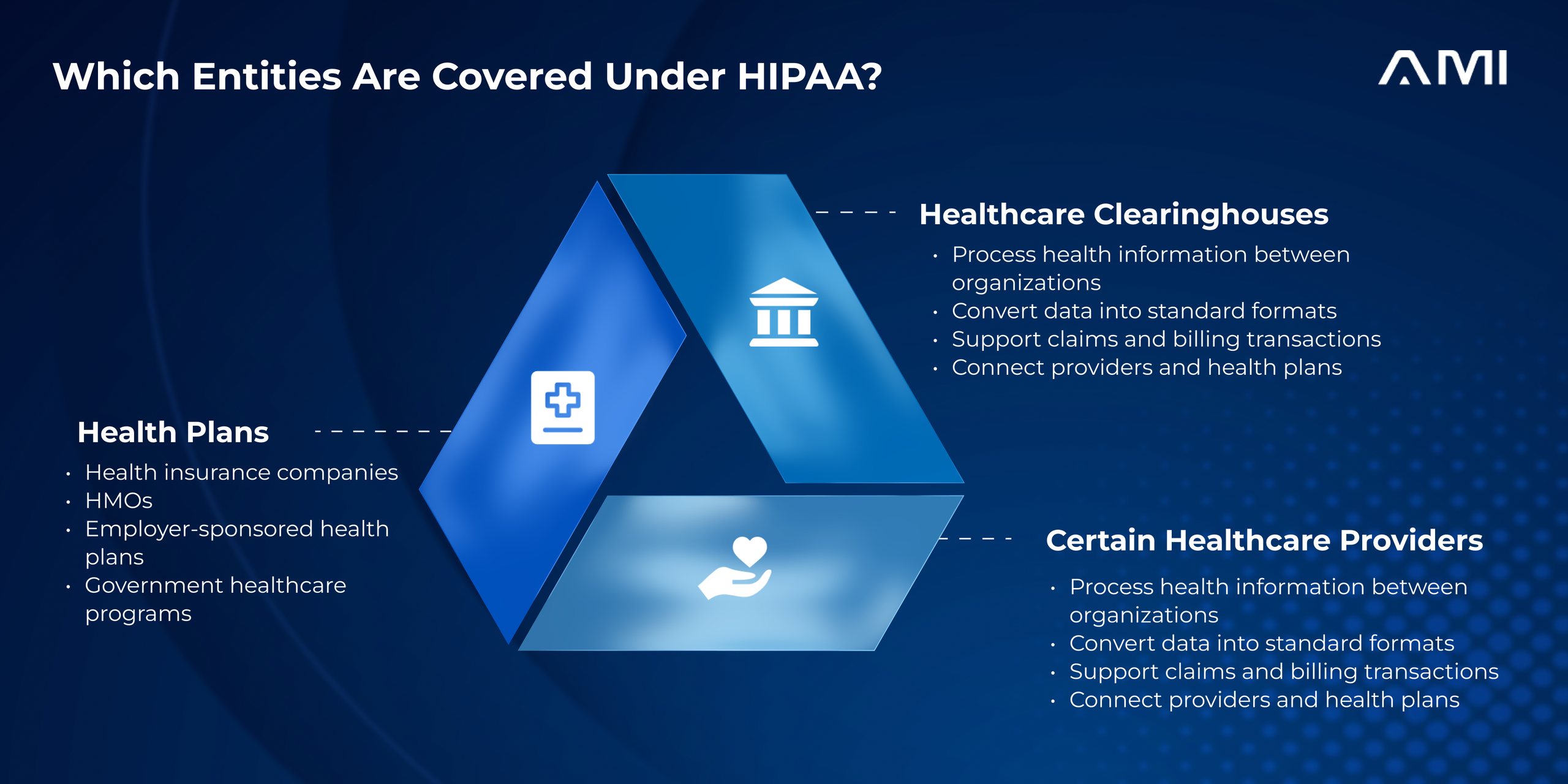 Infographic for an AMI blog showing the three types of covered entities under HIPAA: health plans, healthcare clearinghouses, and certain healthcare providers.