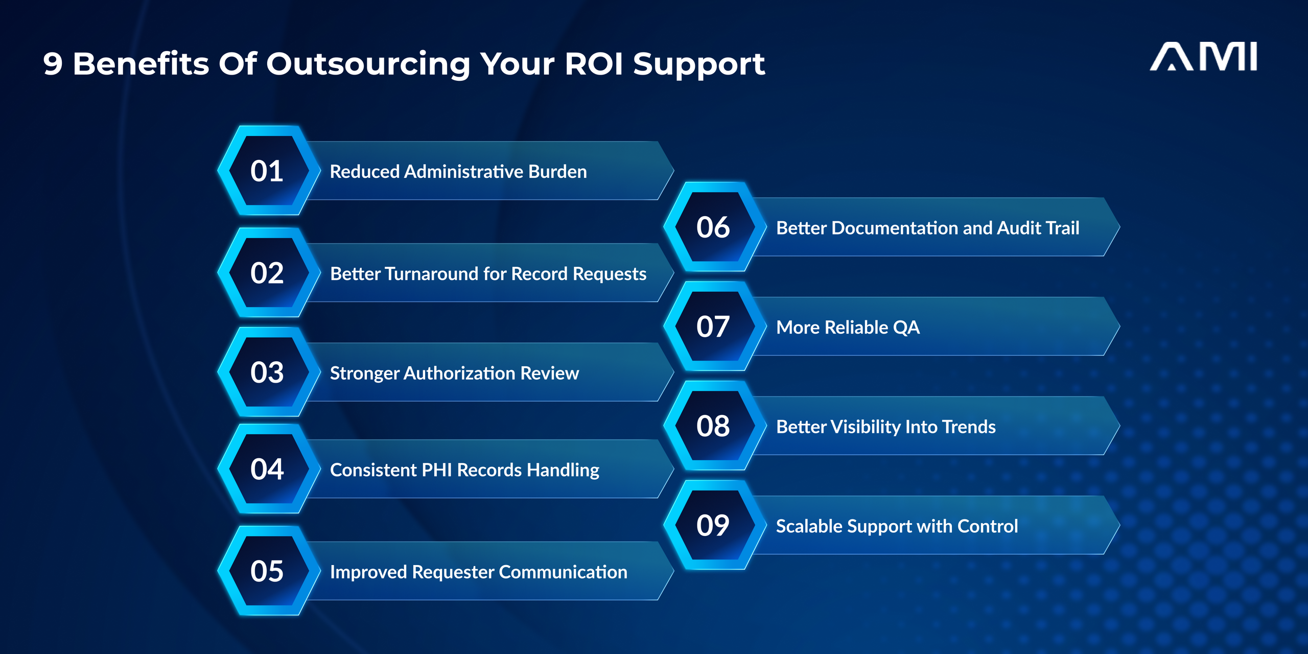 Infographic for an AMI blog showing nine benefits of outsourcing ROI support, including reduced administrative burden, faster turnaround, stronger authorization review, consistent PHI handling, improved requester communication, better documentation, reliable QA, trend visibility, and scalable operational control.