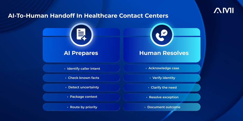 Primary infographic for an AM InfoWeb blog about AI-to-human handoff in healthcare contact centers. A luminous blue comparison shows AI preparing caller intent, facts, uncertainty, context, and priority while a human agent acknowledges, verifies, clarifies, resolves, and documents the case.