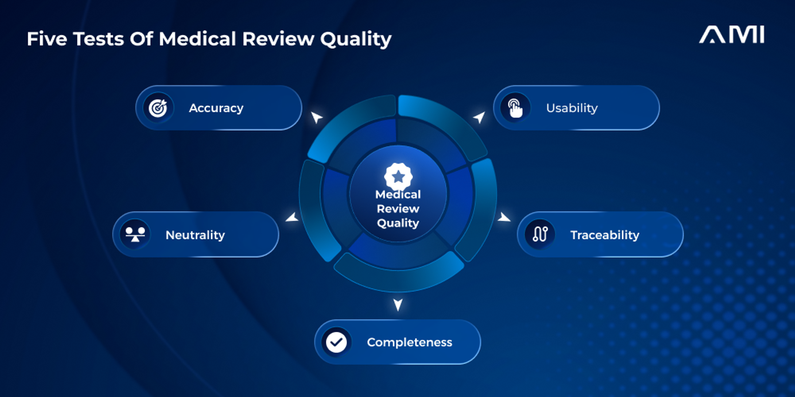 AM InfoWeb infographic titled Five Tests of Medical Review Quality. A blue radial framework connects Medical Review Quality to five icon-labeled dimensions: Accuracy, Usability, Traceability, Completeness, and Neutrality.