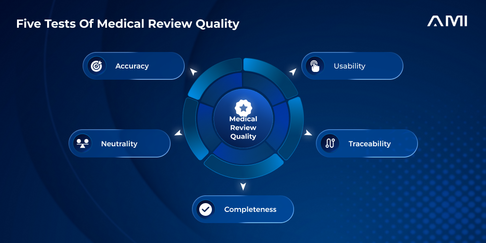 AM InfoWeb infographic titled Five Tests of Medical Review Quality. A blue radial framework connects Medical Review Quality to five icon-labeled dimensions: Accuracy, Usability, Traceability, Completeness, and Neutrality.