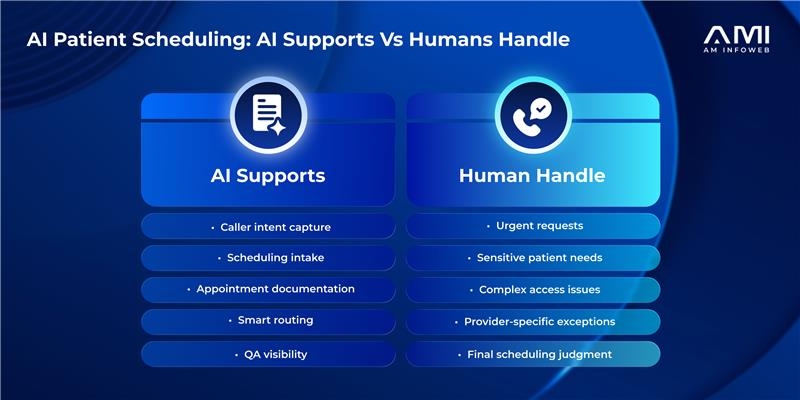 AI Patient Scheduling infographic comparing AI-supported and human-led scheduling tasks in healthcare contact centers, highlighting AI-assisted intake, routing, documentation, QA visibility, and human oversight for complex patient scheduling decisions.