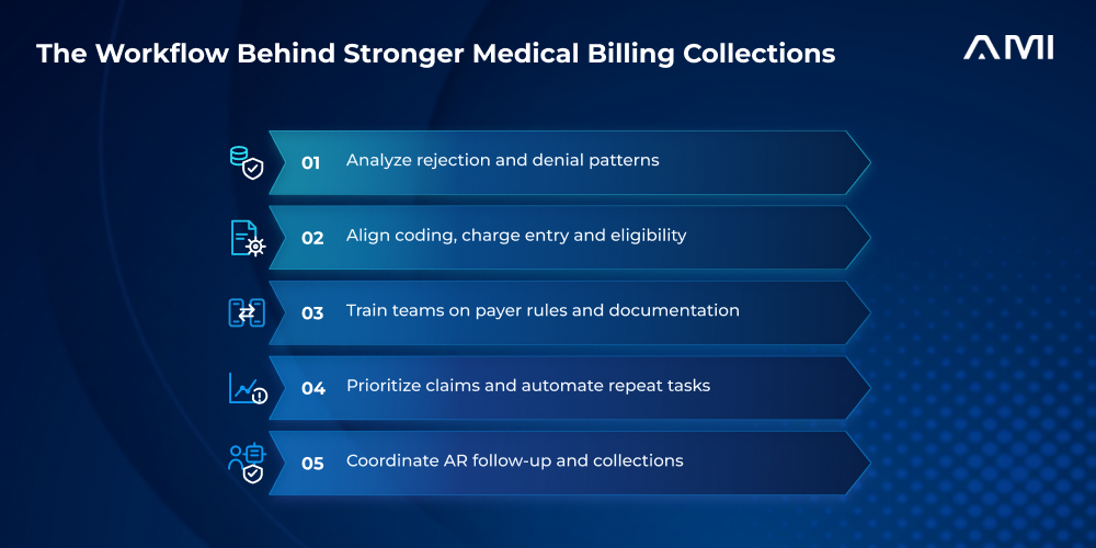 AM InfoWeb case study infographic showing five stages of the medical billing collections workflow: analyze rejection and denial patterns; align coding, charge entry and eligibility; train teams on payer rules and documentation; prioritize claims and automate repeat tasks; coordinate AR follow-up and collections. Five blue steps appear on navy with the approved white logo.