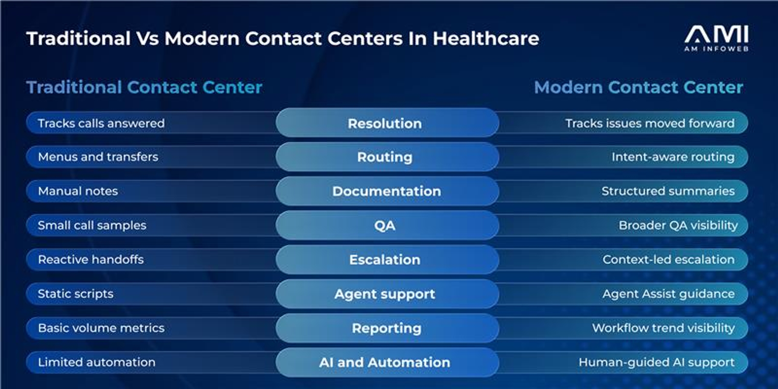 AMI infographic comparing traditional and modern contact centers in healthcare across resolution, routing, documentation, QA, escalation, Agent Assist, reporting, and human-guided AI support.