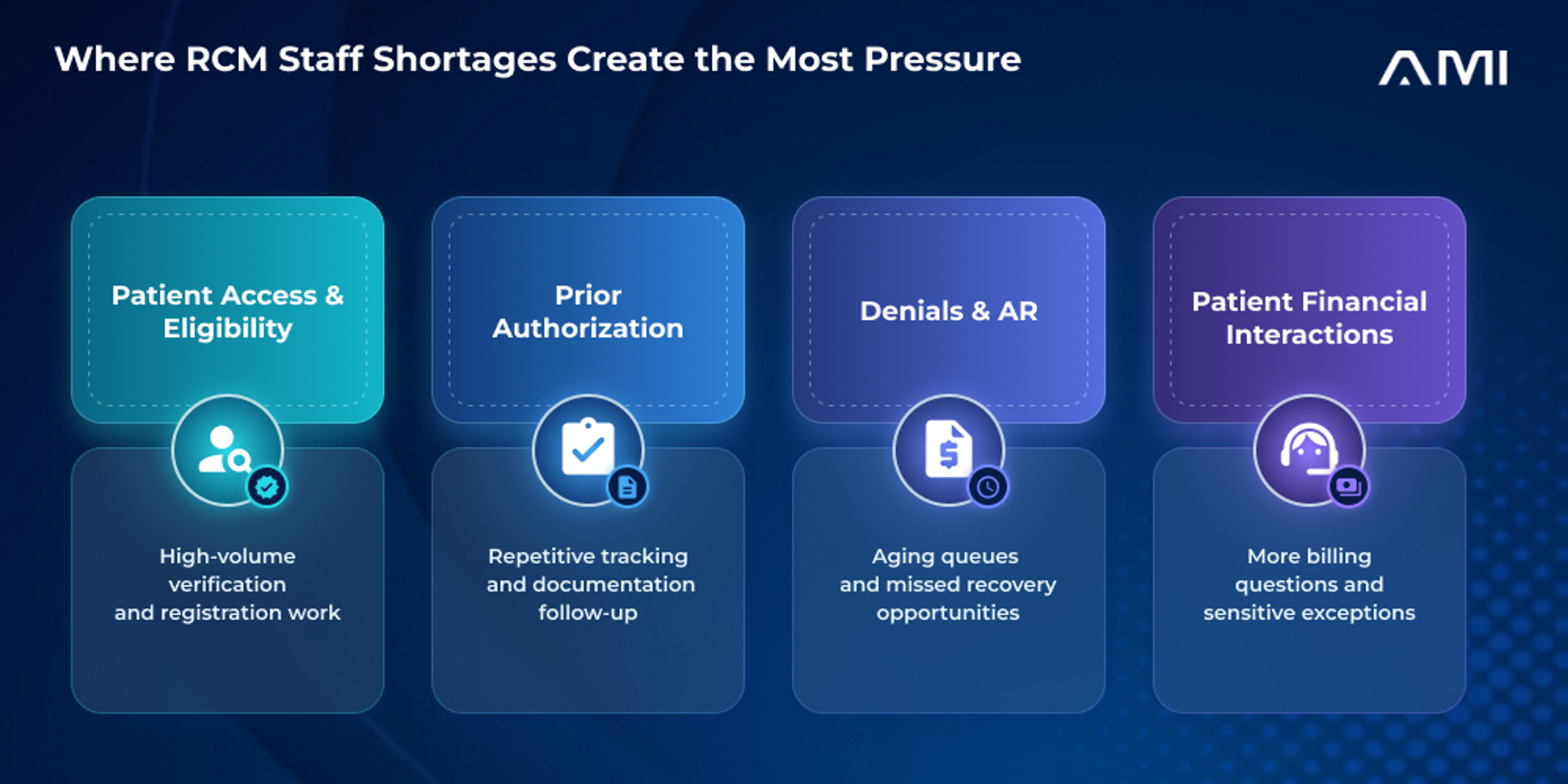 AM Infoweb blog infographic showing where RCM staff shortages create the most pressure: patient access and eligibility, prior authorization, denials and accounts receivable, and patient financial interactions.