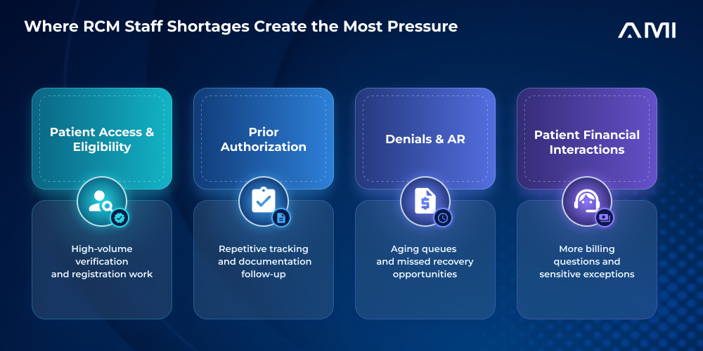 AM Infoweb blog infographic showing where RCM staff shortages create the most pressure: patient access and eligibility, prior authorization, denials and accounts receivable, and patient financial interactions.