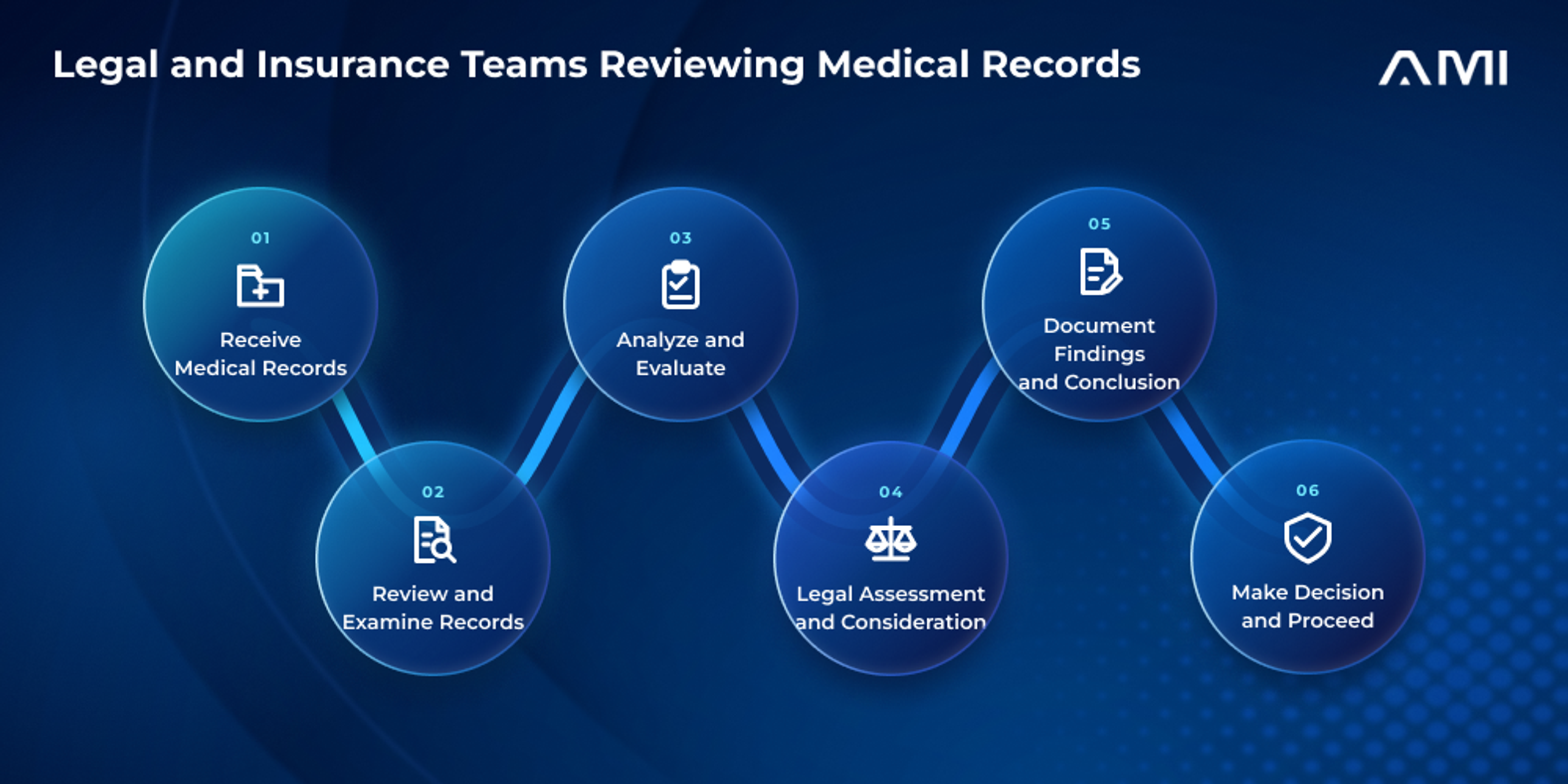 AM InfoWeb infographic titled “Legal and Insurance Teams Reviewing Medical Records.” Six connected blue glass circles with folder, document-search, clipboard, scales, pen, and shield icons show receiving medical records, examining records, evaluating findings, legal assessment, documenting conclusions, and making an authorized decision. White labels appear on a dark navy background with the approved white logo.