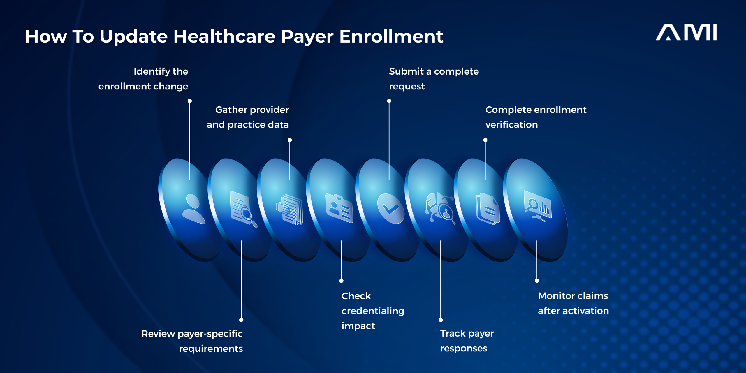 Infographic for an AMI blog showing eight steps to update healthcare payer enrollment, from identifying the change and reviewing payer requirements to credentialing checks, submission, payer follow-up, enrollment verification, and post-activation claims monitoring.