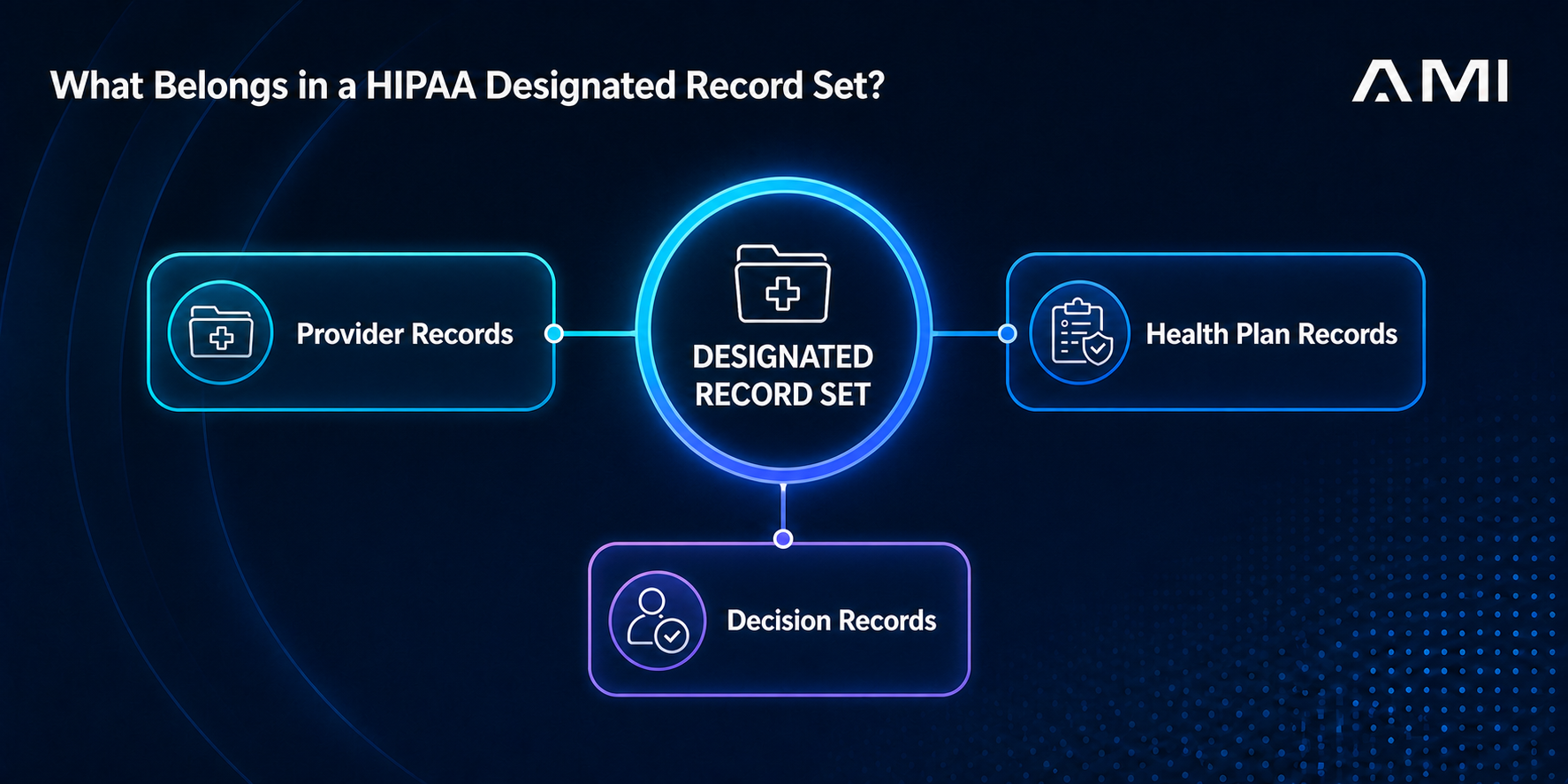 AMI infographic explaining what belongs in a HIPAA designated record set, including provider records, health plan records, decision records, and common exclusions.