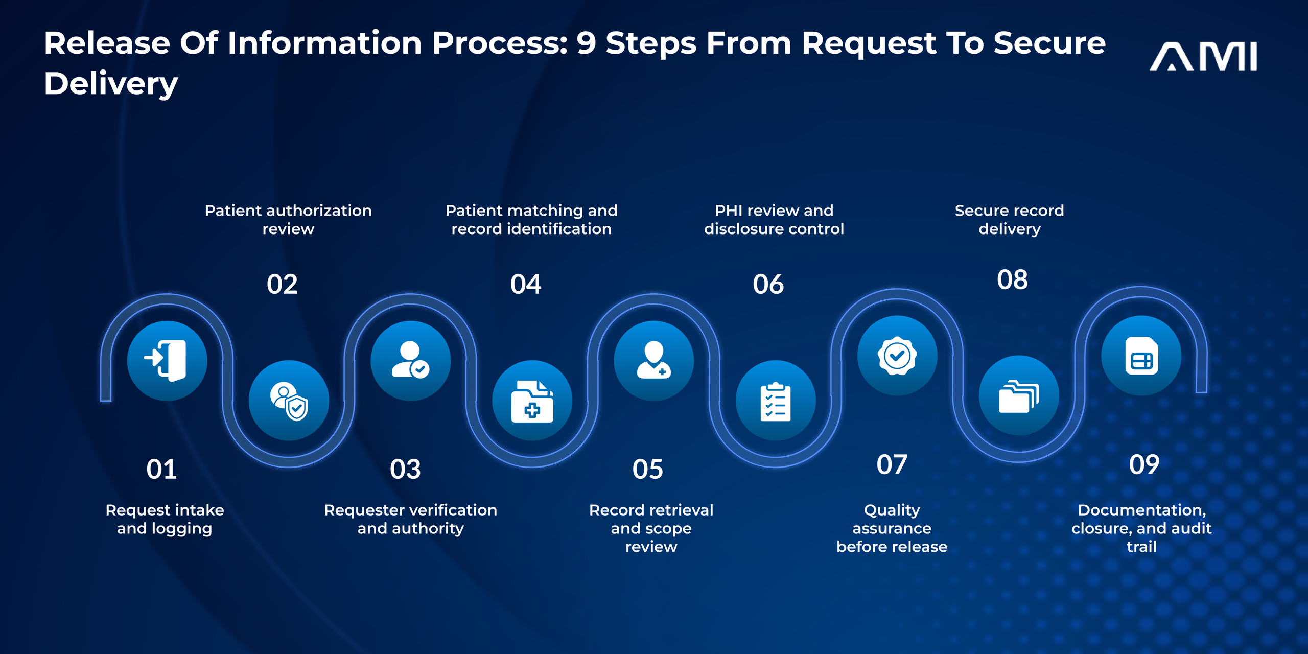 Infographic for an AMI blog showing the nine-step Release of Information process, from request intake and patient authorization review to requester verification, record retrieval, PHI disclosure control, quality assurance, secure delivery, and audit-ready closure.