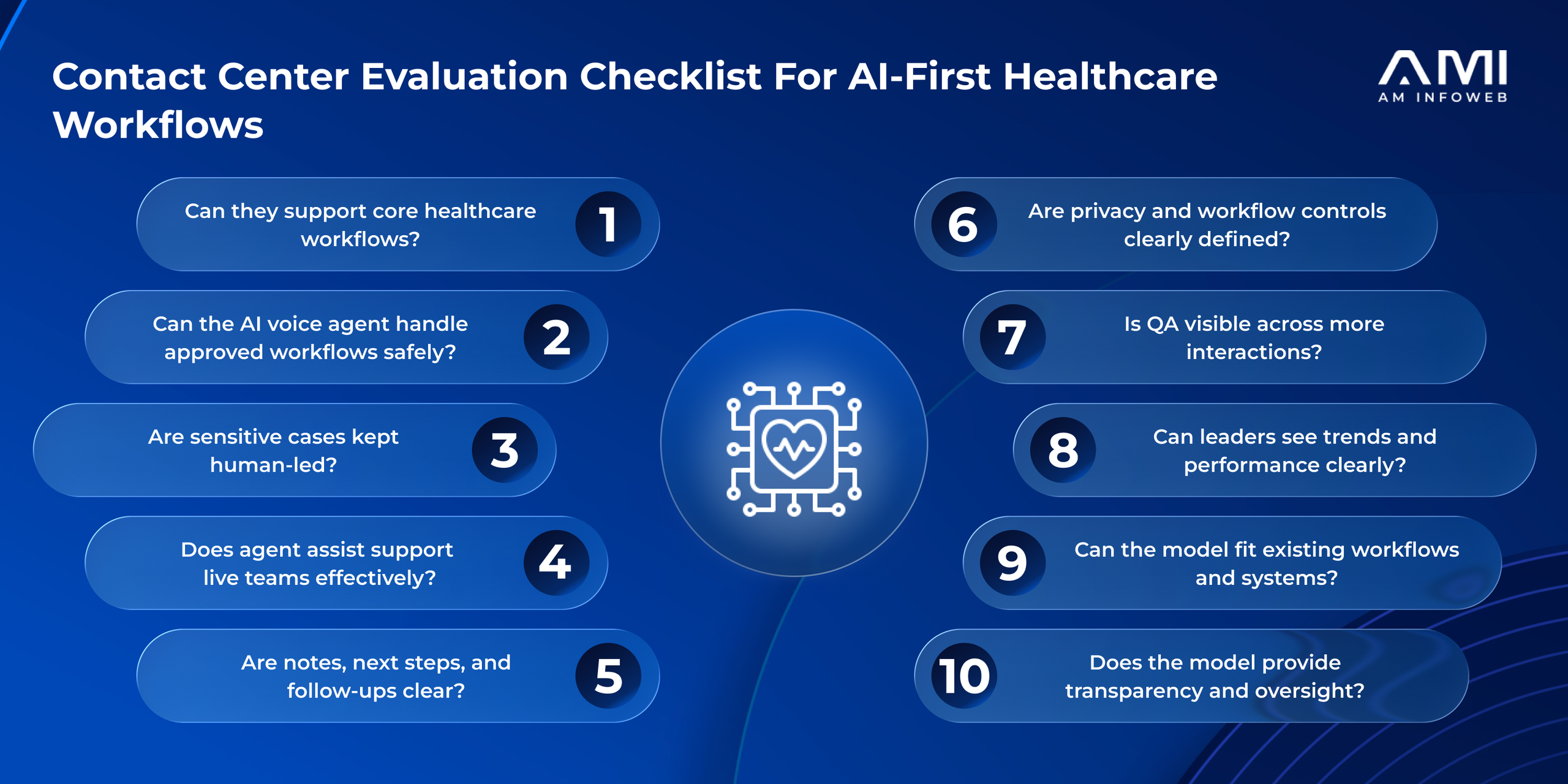 AMI blog infographic showing a contact center evaluation checklist for AI-first healthcare workflows, including workflow fit, AI voice agents, oversight, QA visibility, reporting, integrations, and co-managed control.