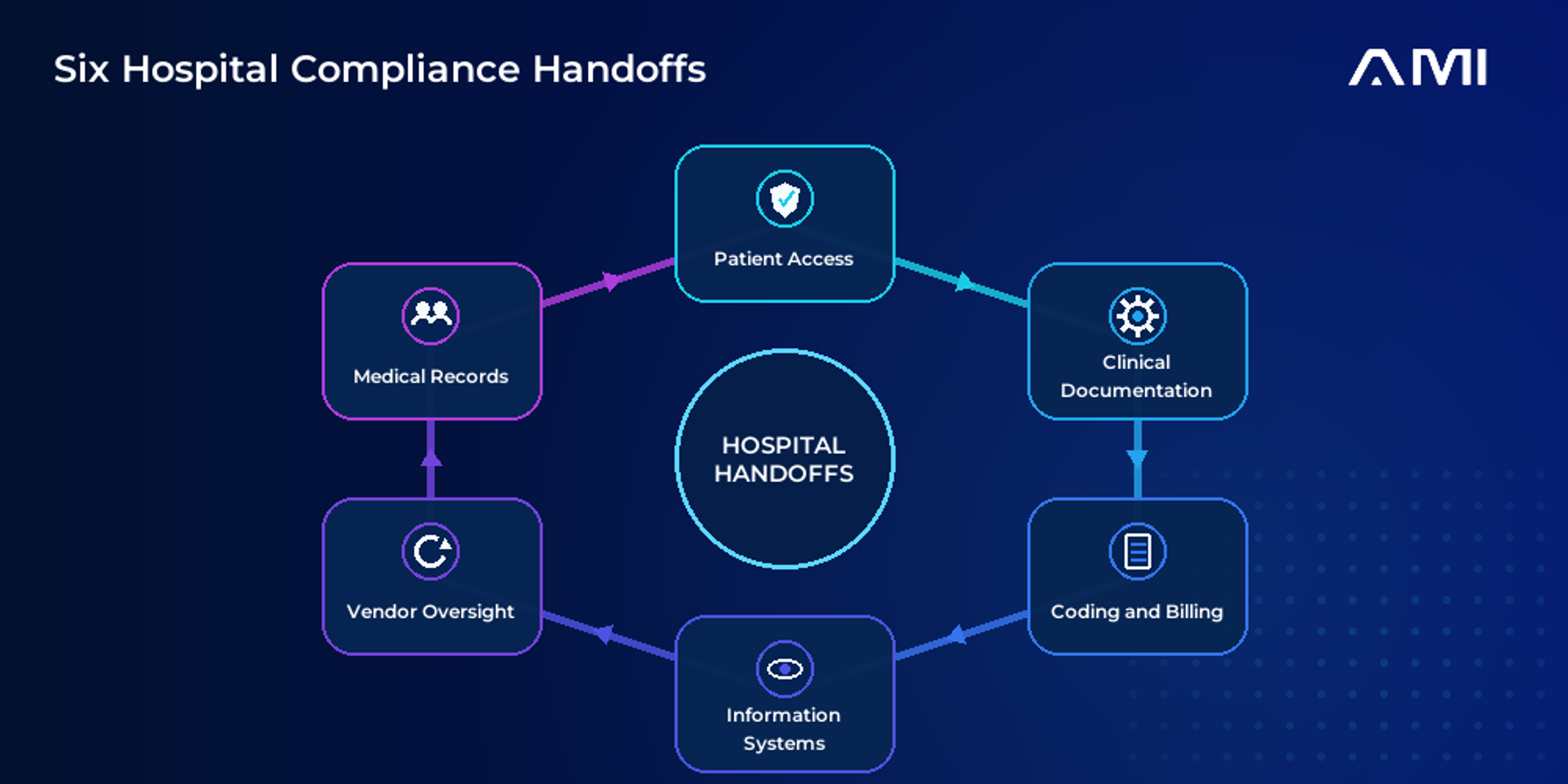 This is the primary infographic for an AM Infoweb blog about hospital compliance. It identifies six controlled handoffs: patient access, clinical documentation, coding and billing, information systems, vendor oversight, and medical records.