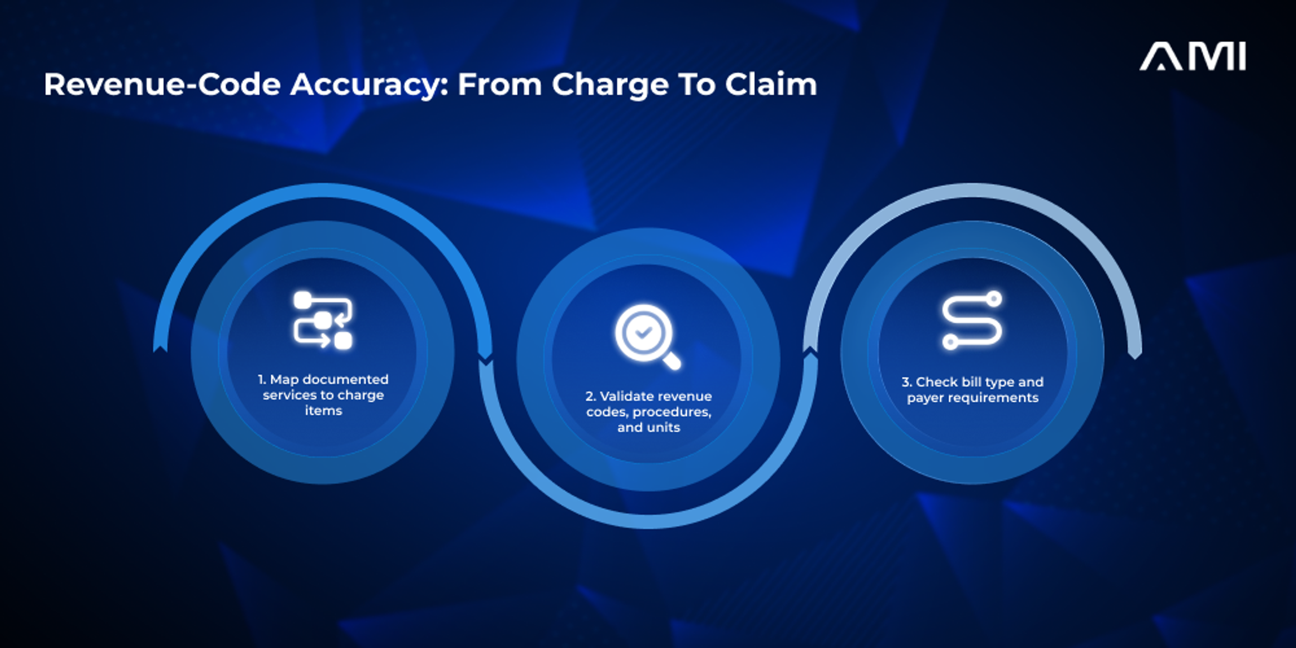 This is the primary infographic for an AM InfoWeb blog about revenue codes in medical billing. Three connected circular stages show mapping documented services to charge items, validating codes and units, and checking bill type and payer requirements.