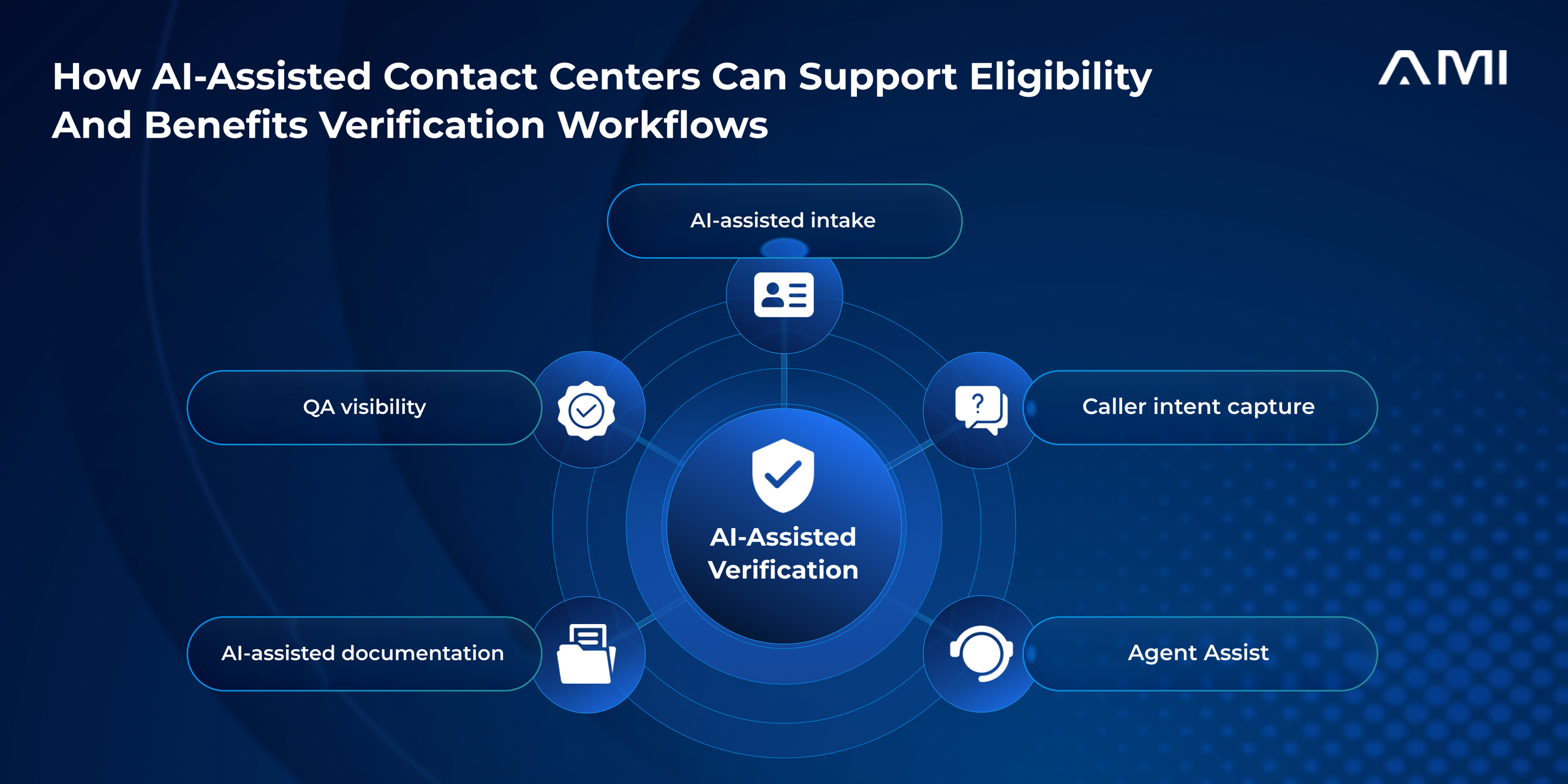 AMI infographic showing how AI-assisted contact centers support eligibility and benefits verification through intake, caller intent capture, Agent Assist, documentation, and QA visibility.