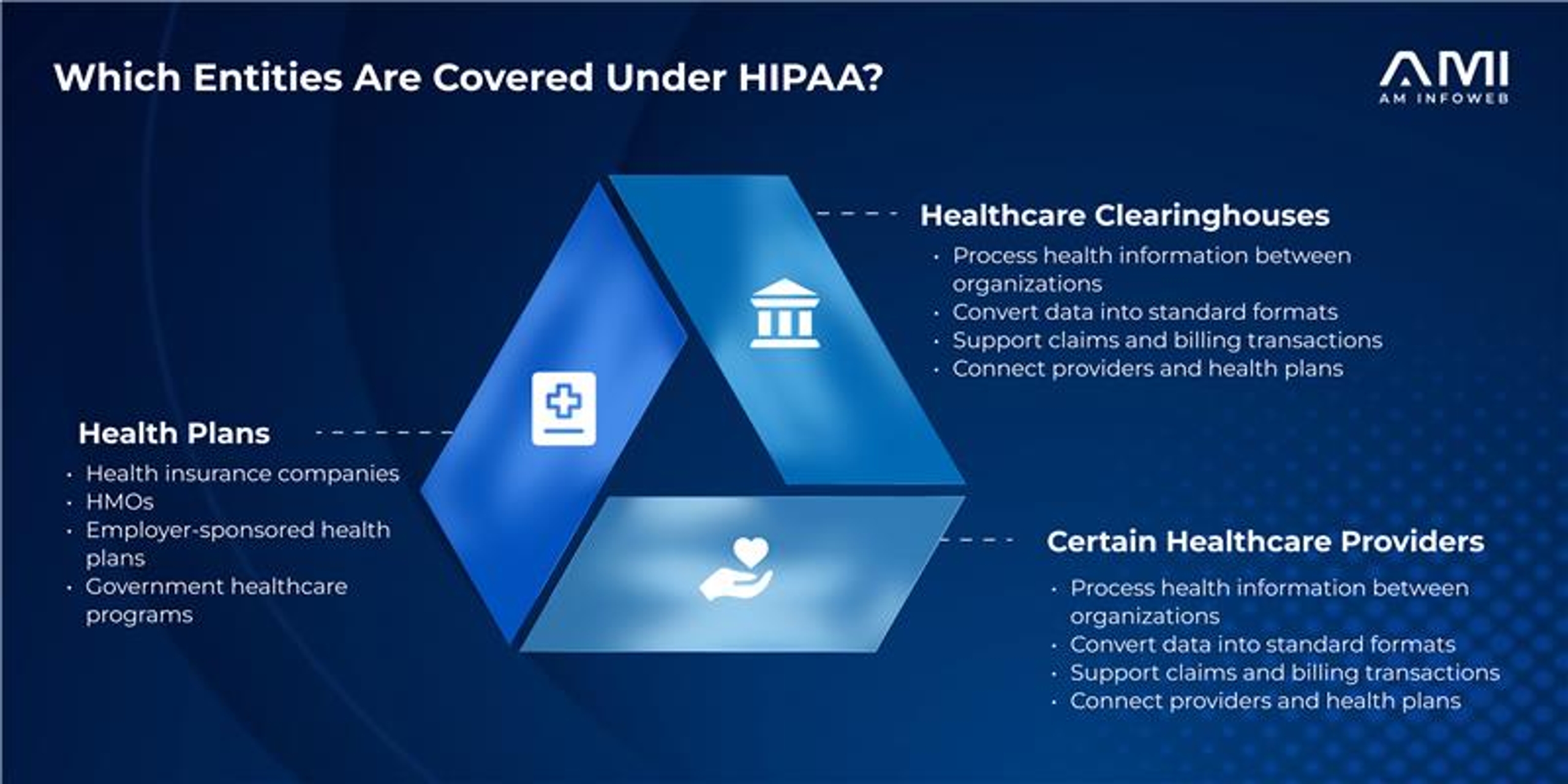 Infographic for an AMI blog showing the three types of covered entities under HIPAA: health plans, healthcare clearinghouses, and certain healthcare providers.