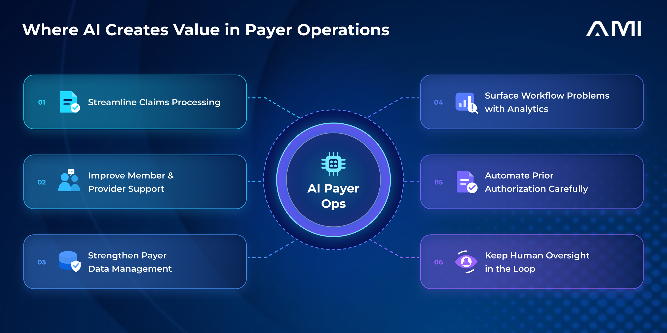 Where AI creates value in payer operations: claims processing, member and provider support, payer data management, analytics, prior authorization, and human oversight.