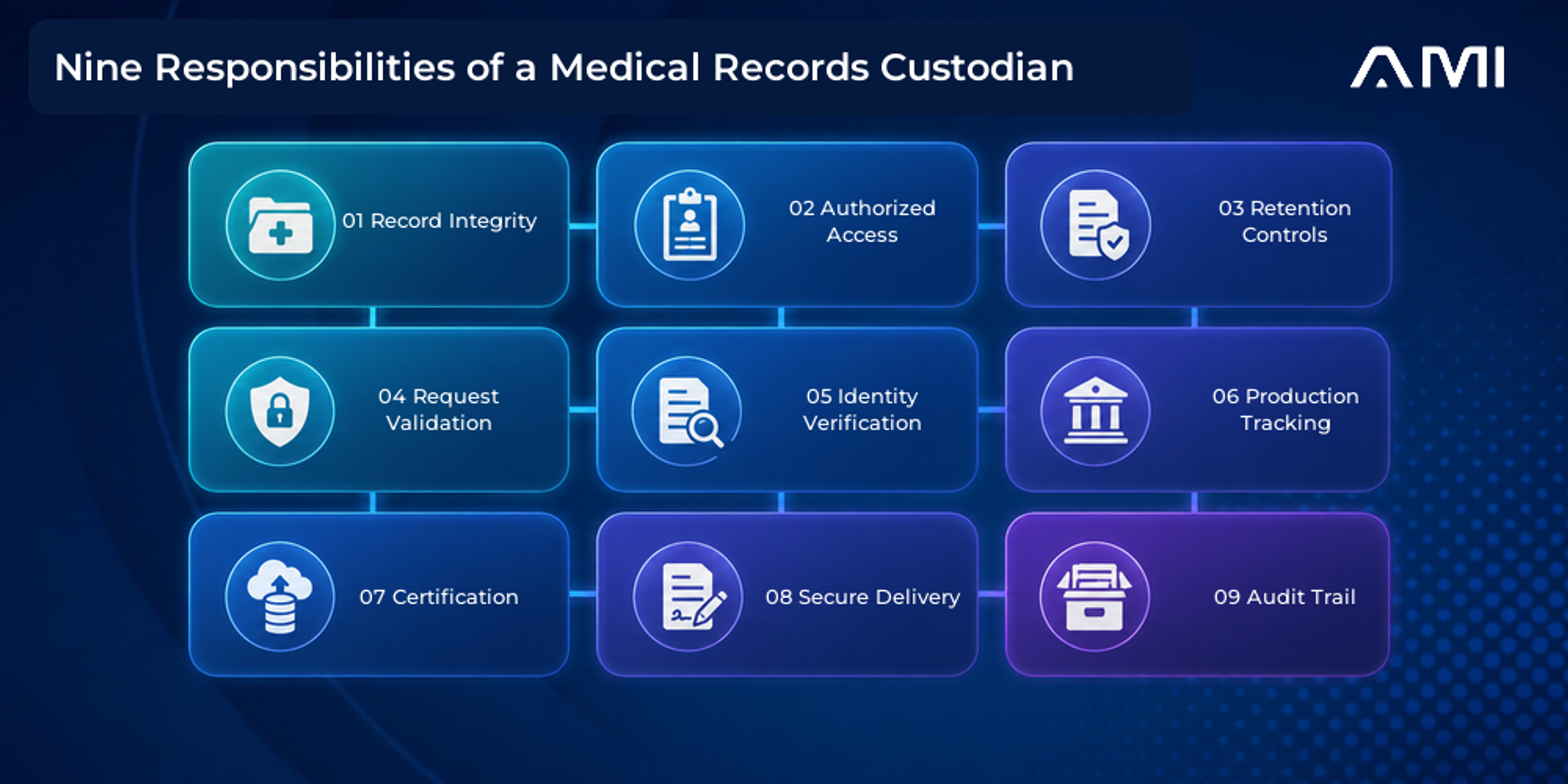 This AM Infoweb infographic about medical records custodians presents nine responsibilities: record integrity, authorized access, retention controls, request validation, identity verification, production tracking, certification, secure delivery, and audit trails.