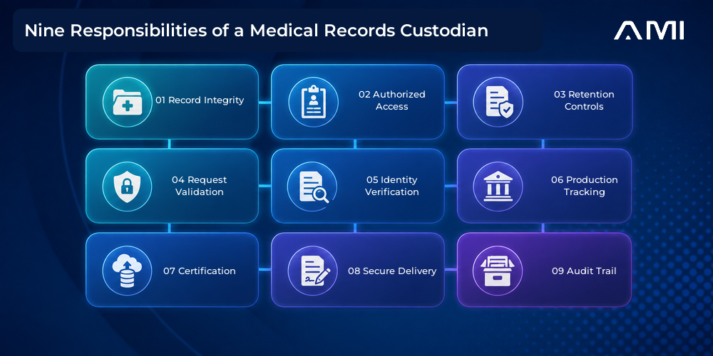 This AM Infoweb infographic about medical records custodians presents nine responsibilities: record integrity, authorized access, retention controls, request validation, identity verification, production tracking, certification, secure delivery, and audit trails.