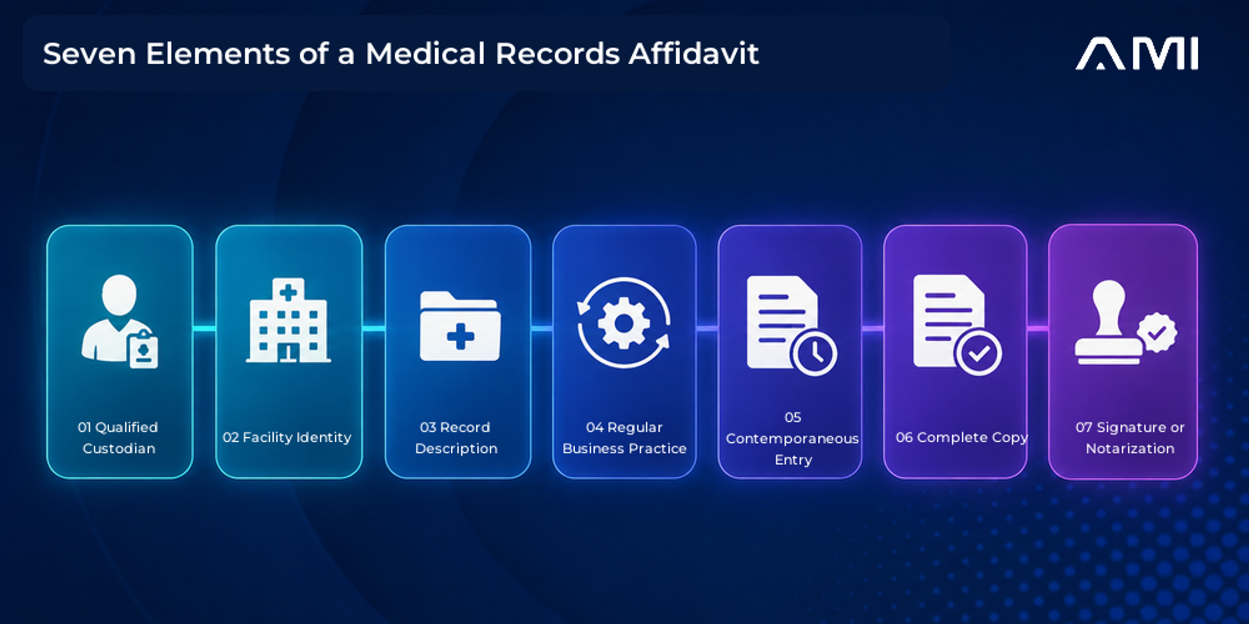 This AM Infoweb infographic about medical records affidavits presents seven elements: qualified custodian, facility identity, record description, regular business practice, contemporaneous entry, complete copy, and signature or notarization.