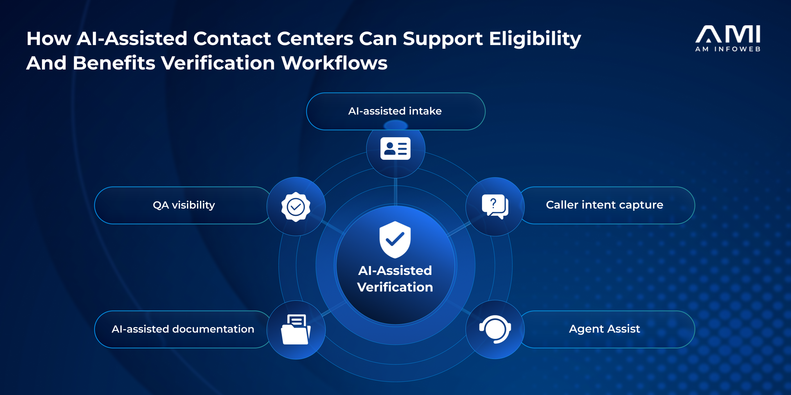 AMI infographic showing how AI-assisted contact centers support eligibility and benefits verification through intake, caller intent capture, Agent Assist, documentation, and QA visibility.