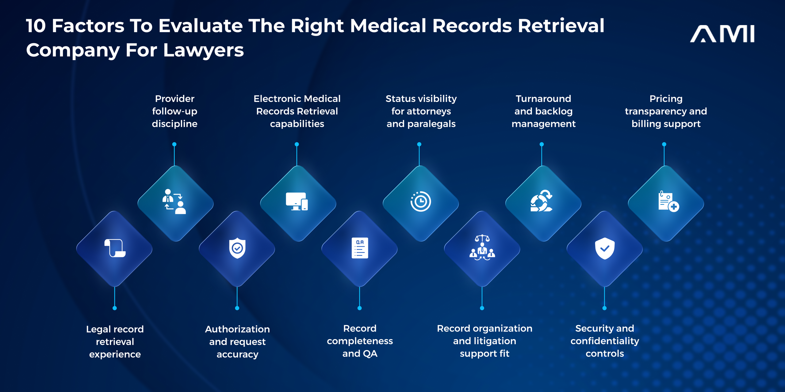 Infographic for an AMI blog showing 10 factors law firms should evaluate when choosing a medical records retrieval company, including legal retrieval experience, provider follow-up, authorization accuracy, electronic retrieval, record completeness, status visibility, litigation support fit, turnaround management, security controls, and pricing transparency.