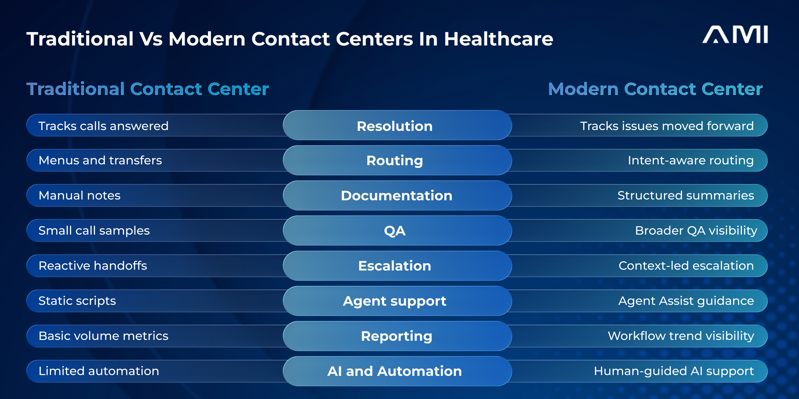AMI infographic comparing traditional and modern contact centers in healthcare across resolution, routing, documentation, QA, escalation, Agent Assist, reporting, and human-guided AI support.
