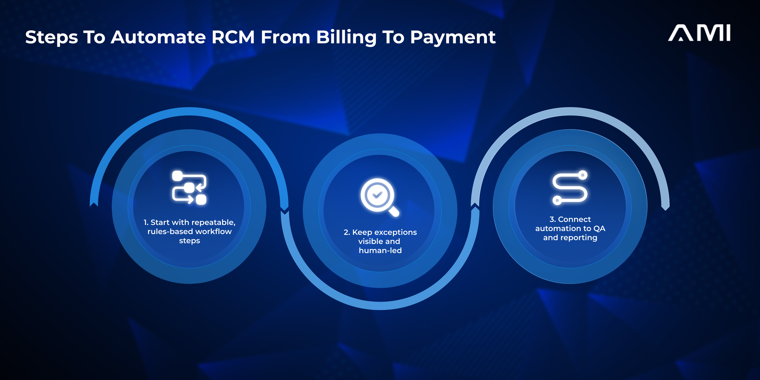 This infographic outlines a practical three-step approach to Revenue Cycle Management automation that combines AI-assisted workflows with human oversight to improve operational efficiency.